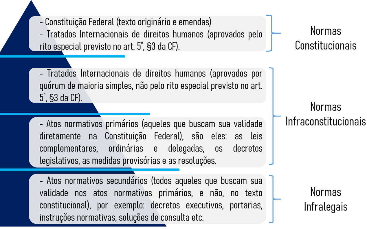 ordem hierárquica das normas brasileiras artigos garcia moreno